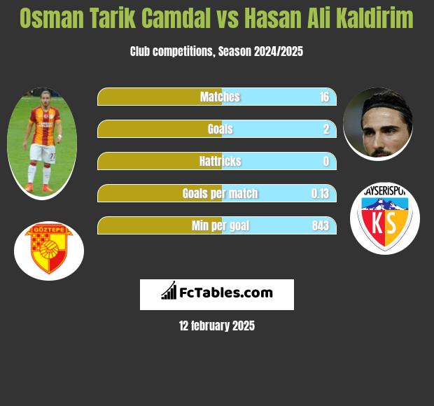 Osman Tarik Camdal vs Hasan Ali Kaldirim h2h player stats