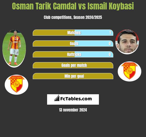 Osman Tarik Camdal vs Ismail Koybasi h2h player stats