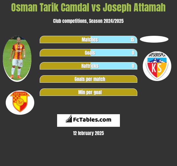 Osman Tarik Camdal vs Joseph Attamah h2h player stats