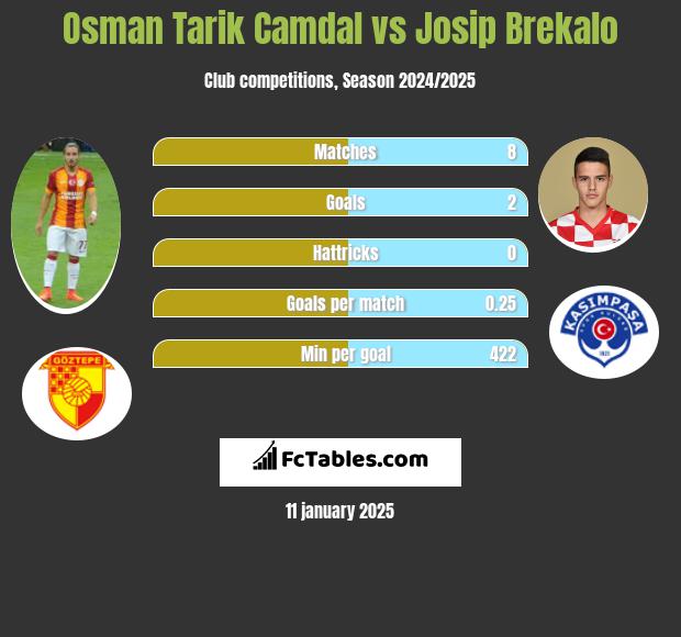 Osman Tarik Camdal vs Josip Brekalo h2h player stats