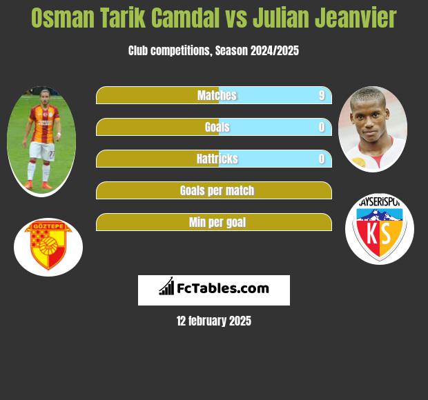 Osman Tarik Camdal vs Julian Jeanvier h2h player stats