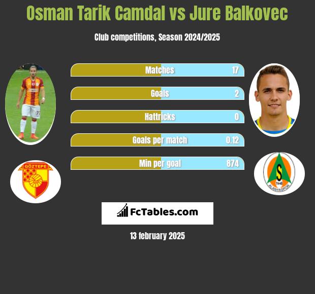 Osman Tarik Camdal vs Jure Balkovec h2h player stats