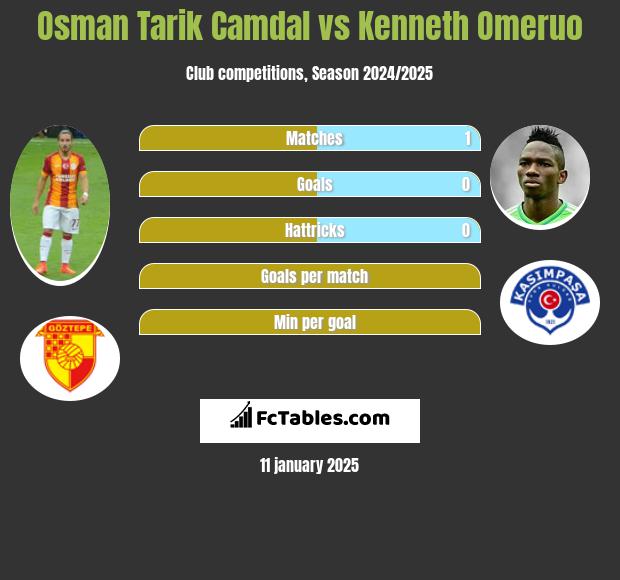 Osman Tarik Camdal vs Kenneth Omeruo h2h player stats