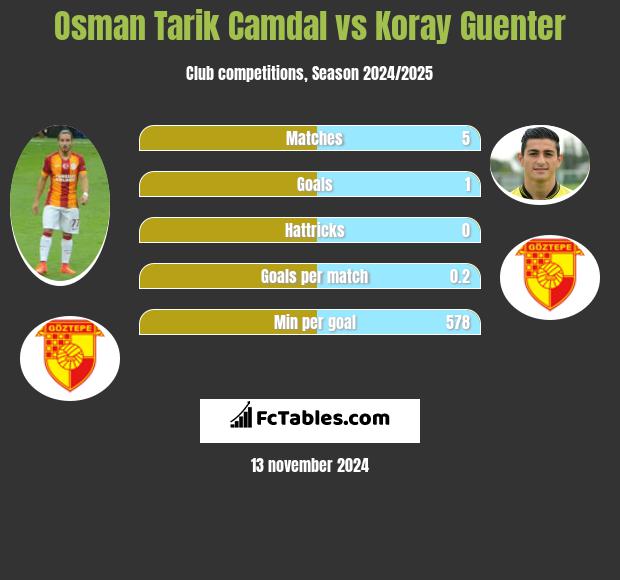 Osman Tarik Camdal vs Koray Guenter h2h player stats