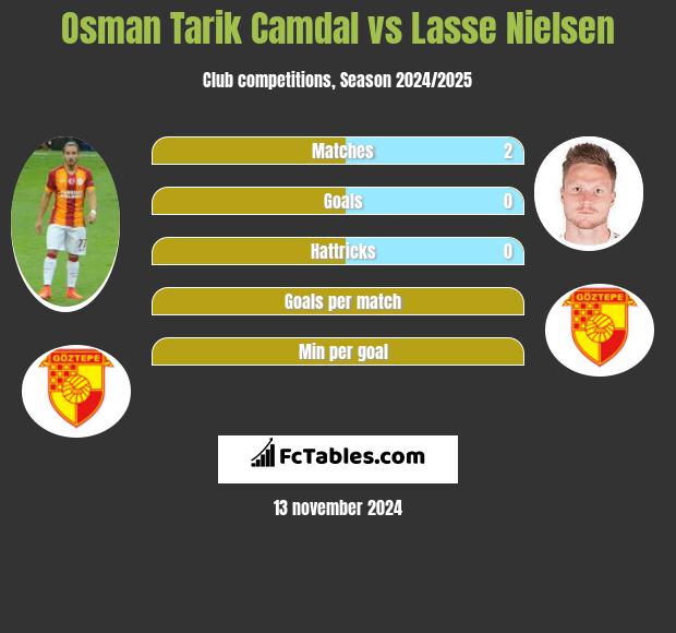 Osman Tarik Camdal vs Lasse Nielsen h2h player stats