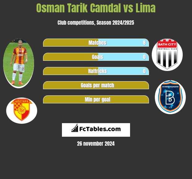 Osman Tarik Camdal vs Lima h2h player stats