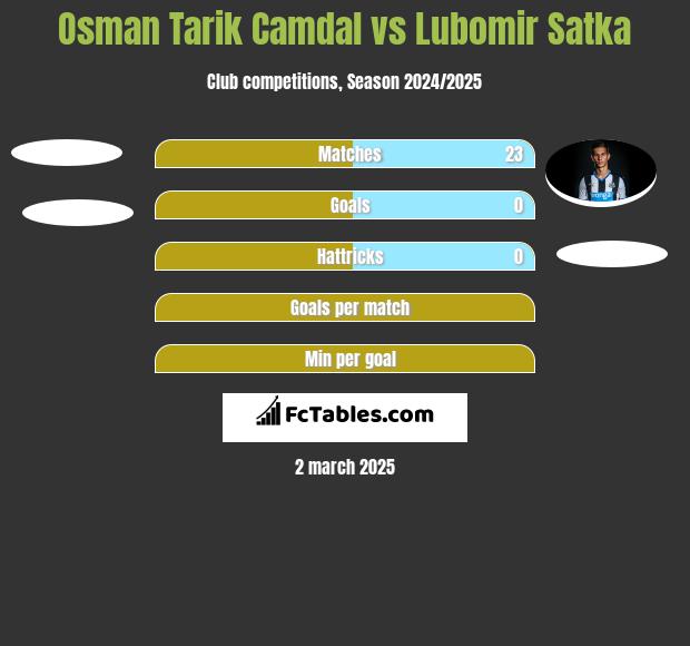 Osman Tarik Camdal vs Lubomir Satka h2h player stats