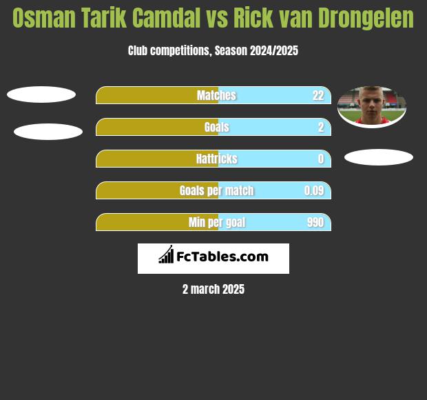 Osman Tarik Camdal vs Rick van Drongelen h2h player stats