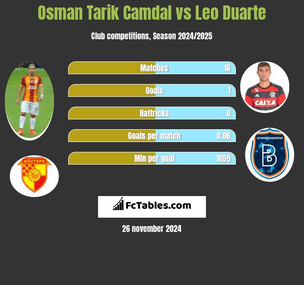 Osman Tarik Camdal vs Leo Duarte h2h player stats