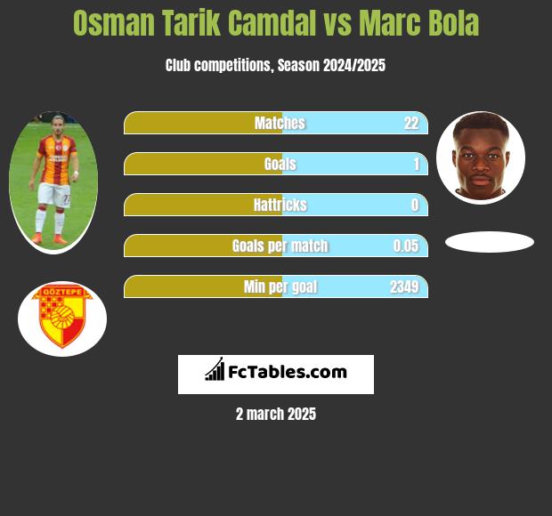 Osman Tarik Camdal vs Marc Bola h2h player stats