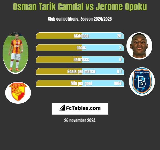 Osman Tarik Camdal vs Jerome Opoku h2h player stats