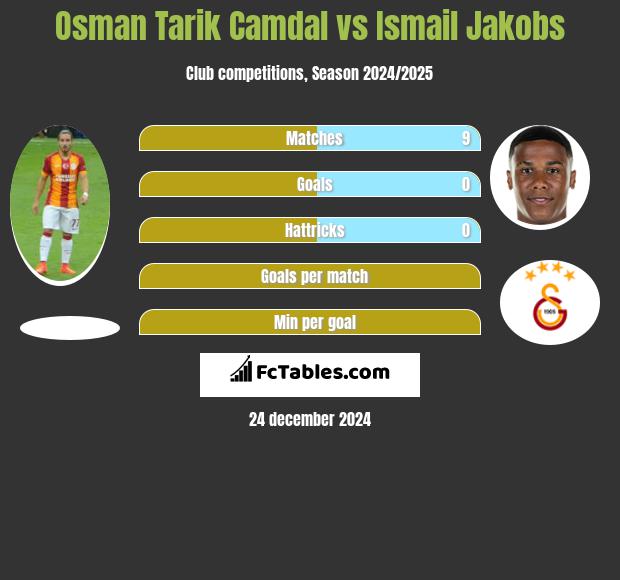 Osman Tarik Camdal vs Ismail Jakobs h2h player stats