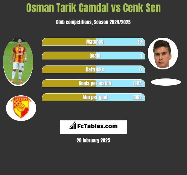 Osman Tarik Camdal vs Cenk Sen h2h player stats