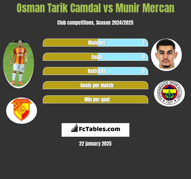 Osman Tarik Camdal vs Munir Mercan h2h player stats