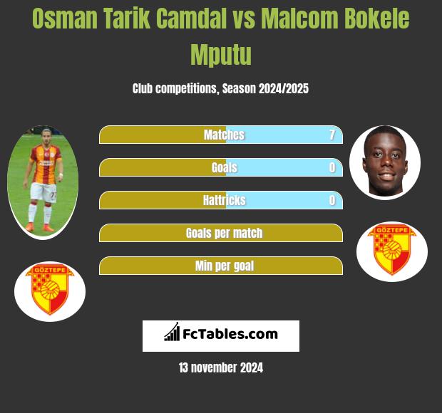 Osman Tarik Camdal vs Malcom Bokele Mputu h2h player stats