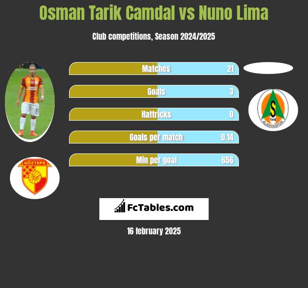 Osman Tarik Camdal vs Nuno Lima h2h player stats