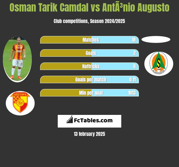 Osman Tarik Camdal vs AntÃ³nio Augusto h2h player stats