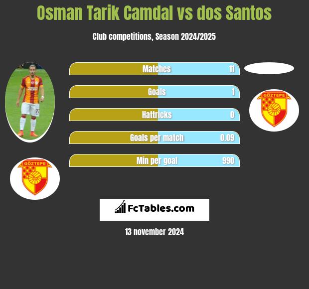 Osman Tarik Camdal vs dos Santos h2h player stats