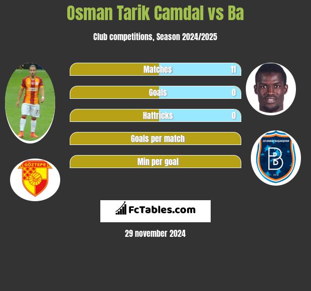 Osman Tarik Camdal vs Ba h2h player stats