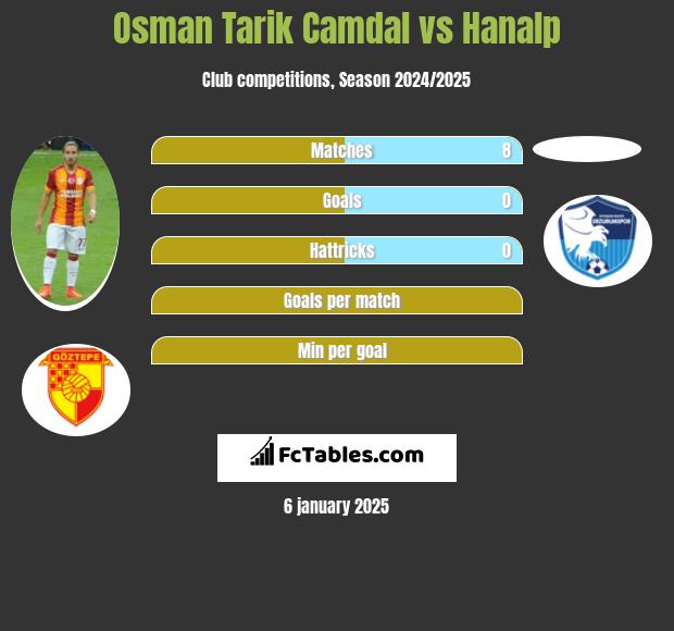 Osman Tarik Camdal vs Hanalp h2h player stats