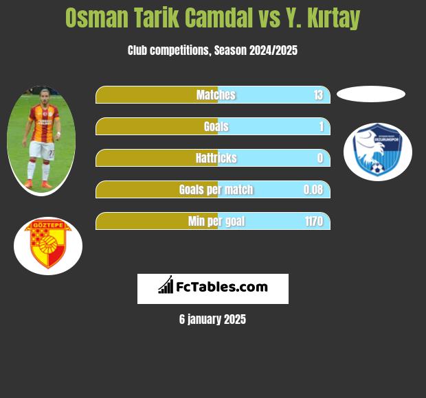 Osman Tarik Camdal vs Y. Kırtay h2h player stats