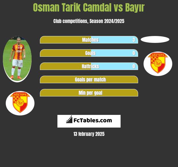 Osman Tarik Camdal vs Bayır h2h player stats