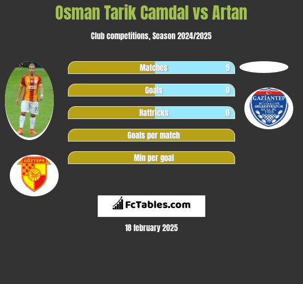 Osman Tarik Camdal vs Artan h2h player stats