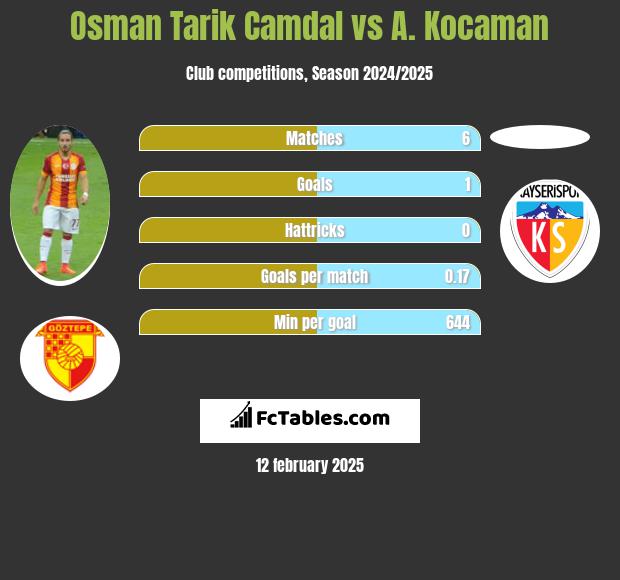 Osman Tarik Camdal vs A. Kocaman h2h player stats