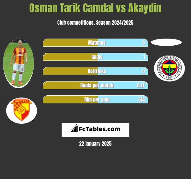 Osman Tarik Camdal vs Akaydin h2h player stats