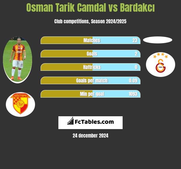 Osman Tarik Camdal vs Bardakcı h2h player stats