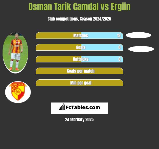 Osman Tarik Camdal vs Ergün h2h player stats