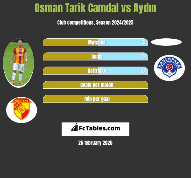 Osman Tarik Camdal vs Aydın h2h player stats