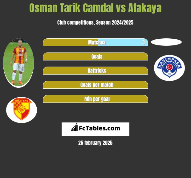 Osman Tarik Camdal vs Atakaya h2h player stats