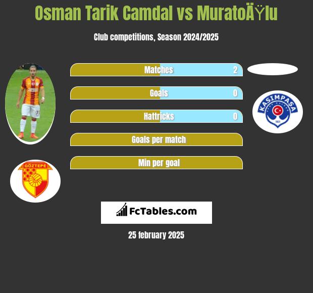 Osman Tarik Camdal vs MuratoÄŸlu h2h player stats