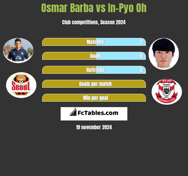 Osmar Barba vs In-Pyo Oh h2h player stats