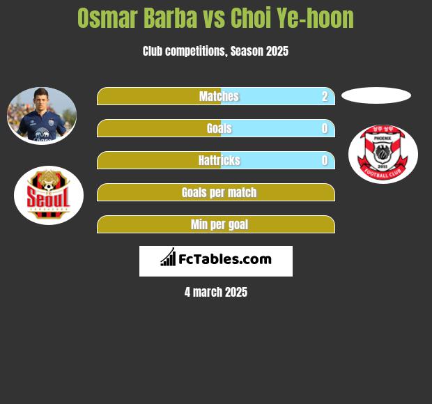 Osmar Barba vs Choi Ye-hoon h2h player stats