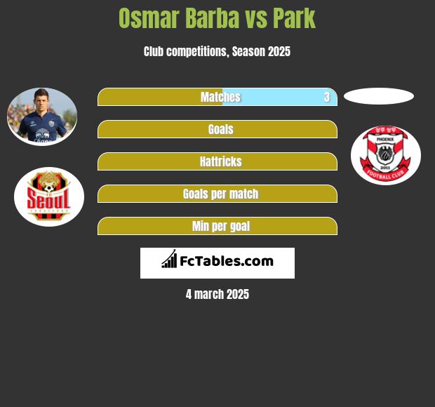 Osmar Barba vs Park h2h player stats