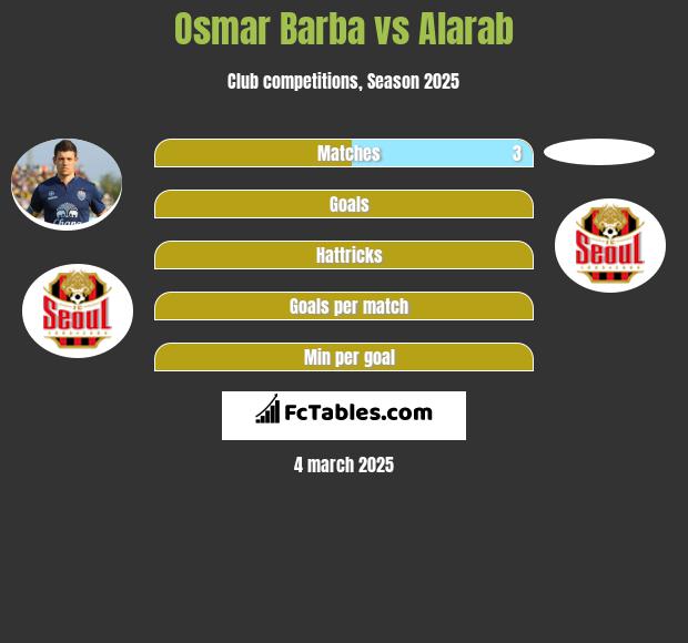 Osmar Barba vs Alarab h2h player stats