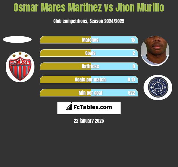 Osmar Mares Martinez vs Jhon Murillo h2h player stats