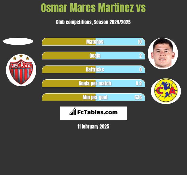 Osmar Mares Martinez vs  h2h player stats