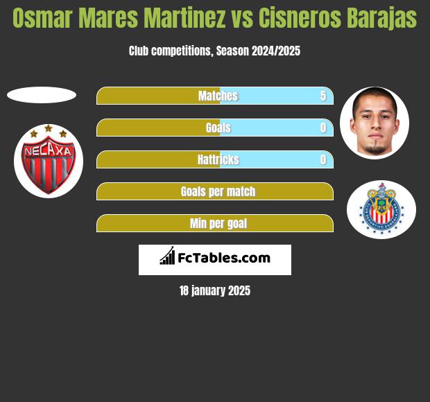 Osmar Mares Martinez vs Cisneros Barajas h2h player stats