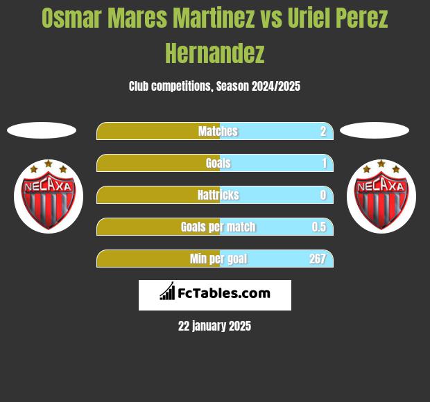 Osmar Mares Martinez vs Uriel Perez Hernandez h2h player stats