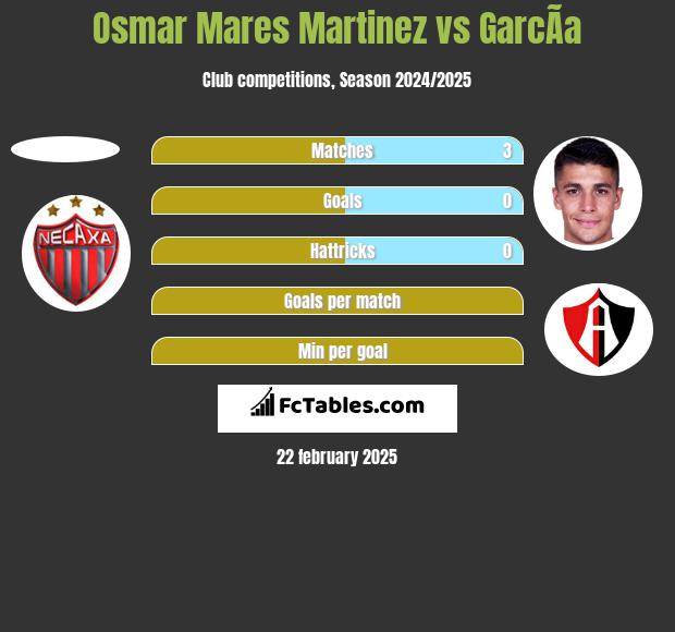 Osmar Mares Martinez vs GarcÃ­a h2h player stats