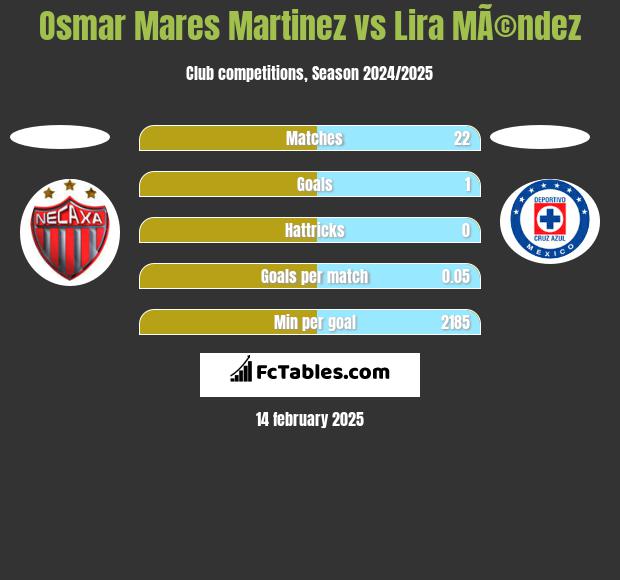 Osmar Mares Martinez vs Lira MÃ©ndez h2h player stats