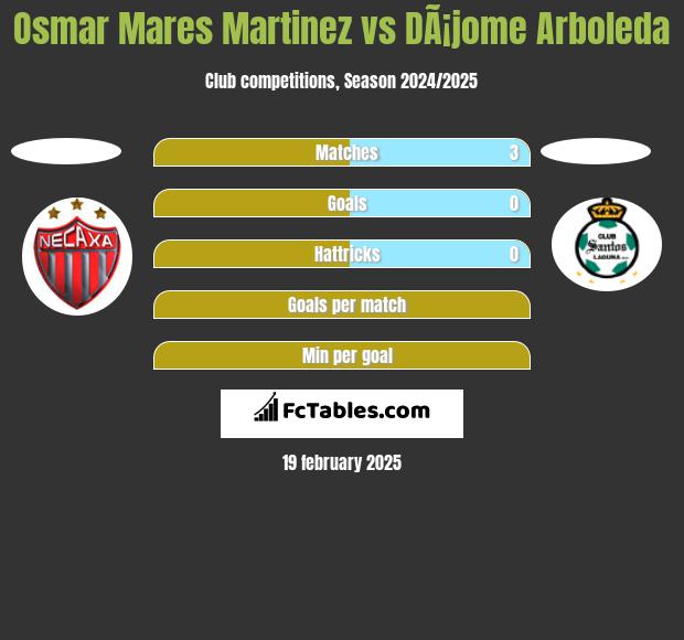 Osmar Mares Martinez vs DÃ¡jome Arboleda h2h player stats