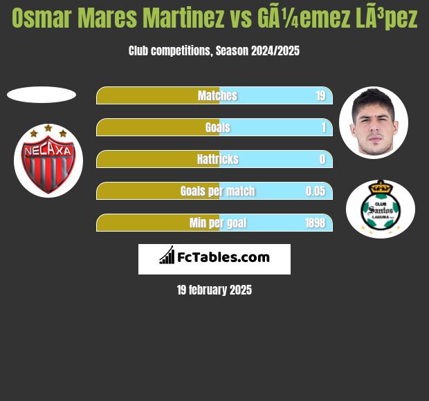 Osmar Mares Martinez vs GÃ¼emez LÃ³pez h2h player stats