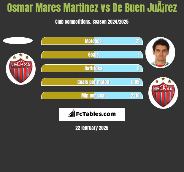 Osmar Mares Martinez vs De Buen JuÃ¡rez h2h player stats