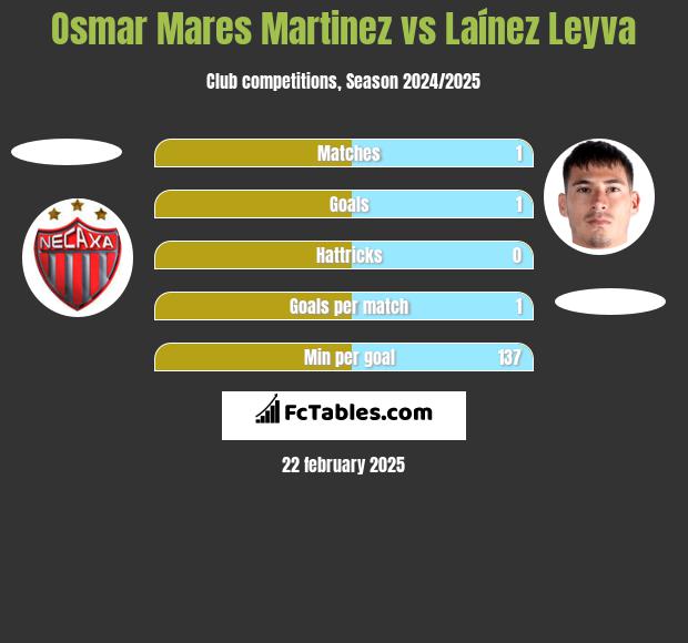 Osmar Mares Martinez vs Laínez Leyva h2h player stats