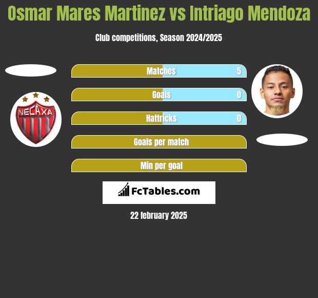 Osmar Mares Martinez vs Intriago Mendoza h2h player stats