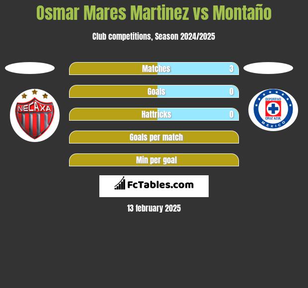 Osmar Mares Martinez vs Montaño h2h player stats